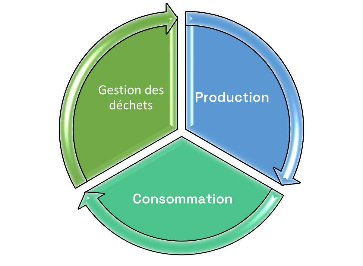 Economie circulaire